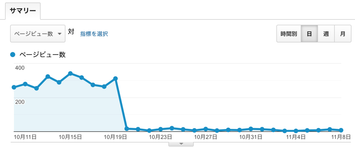アクセス数急落